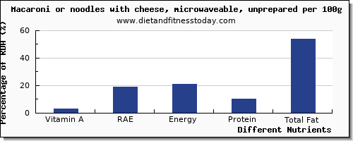 chart to show highest vitamin a, rae in vitamin a in macaroni per 100g